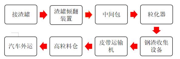 濕法風淬鋼渣處理哪家性價比高 濕法風淬鋼渣處理哪家性價比高